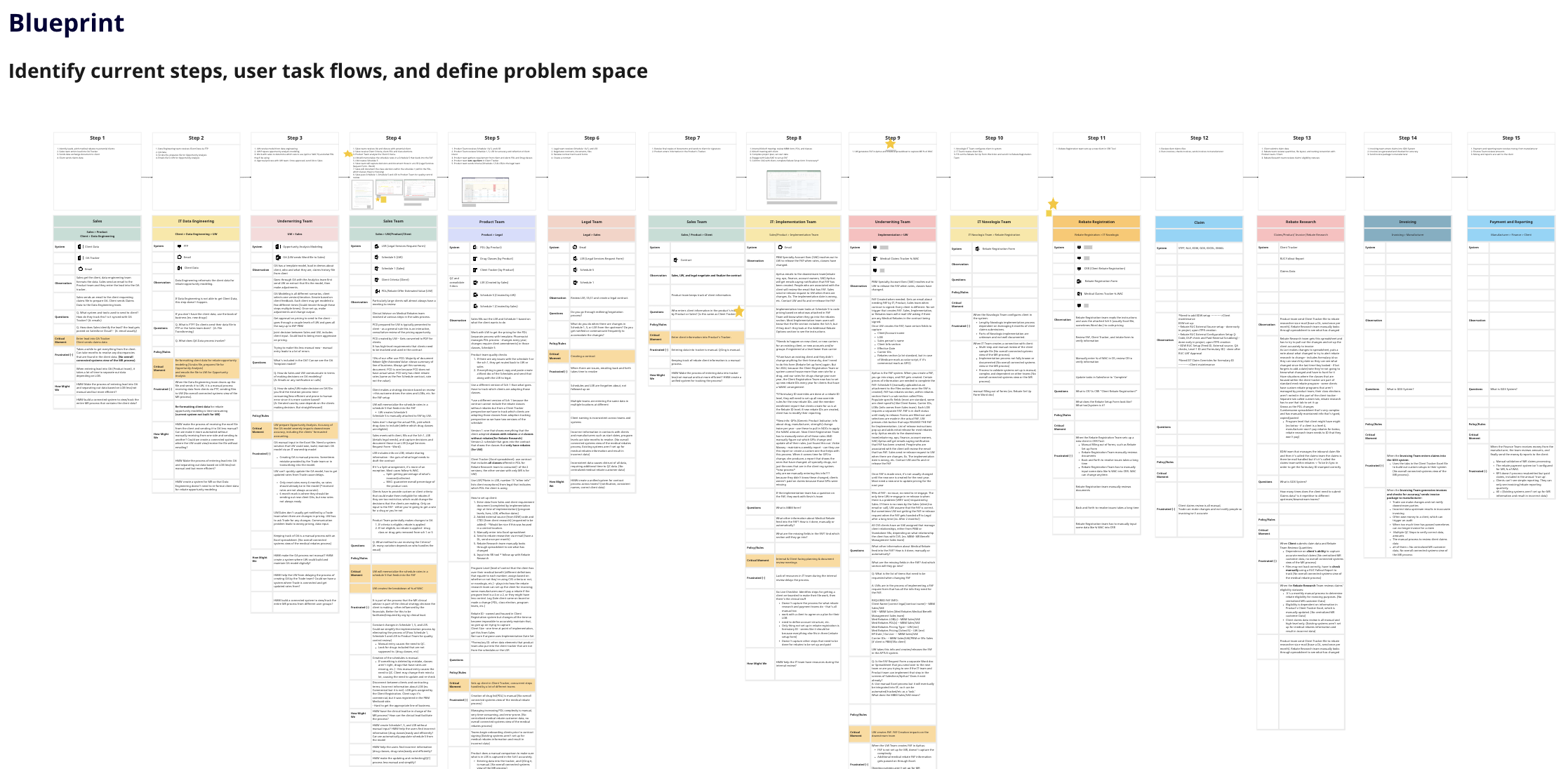 service blueprint MRPAT